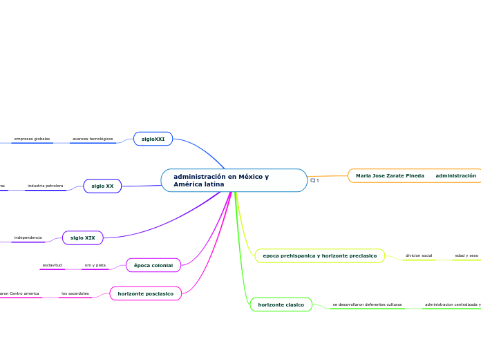 administración en México y América latina Mind Map